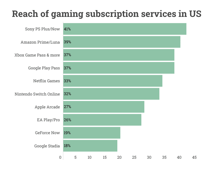 PS Plus most popular gaming service in the US with 41% reach - Augusta Free  Press
